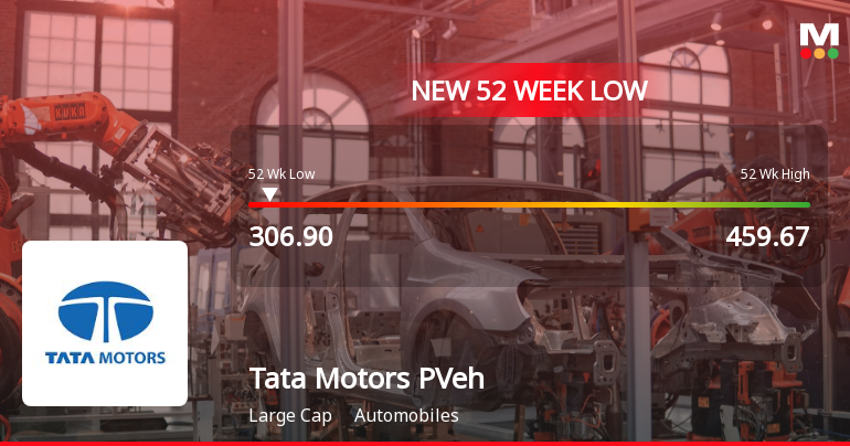 Tata Motors Passenger Vehicles Ltd Falls to 52-Week Low of Rs.306.9