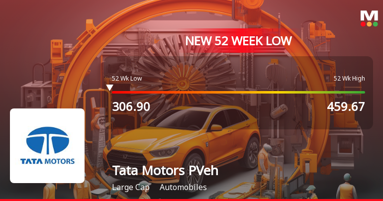 Tata Motors Passenger Vehicles Ltd Falls to 52-Week Low of Rs 305 as Sell-Off Deepens
