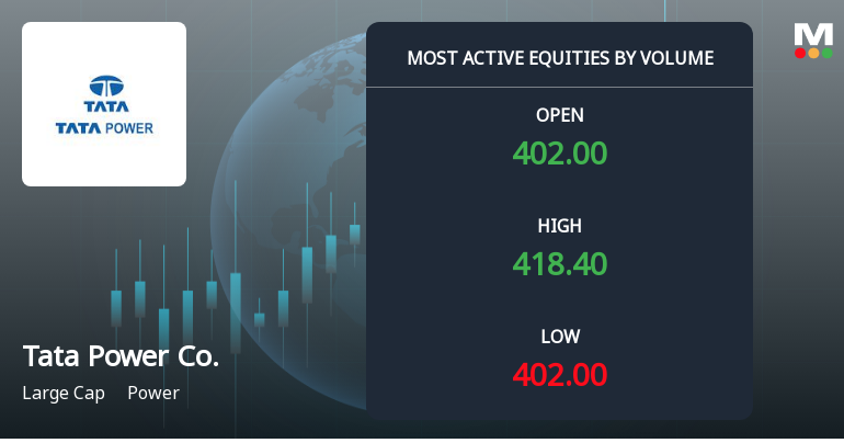 Tata Power Surges on Exceptional Volume Amid Sector Gains
