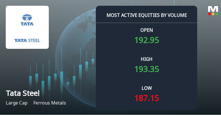 Tata Steel Ltd Sees Heavy Volume Amid Price Pressure; Mojo Grade Downgraded to Hold