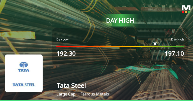 Tata Steel Ltd Surges 3.09% to Day's High of Rs 197.1 — Outperforms Sector by 0.36 Percentage Points