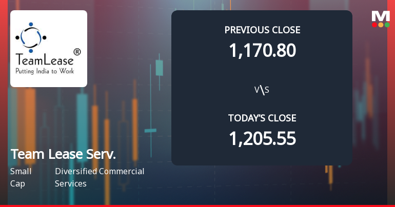 Team Lease Services Ltd Opens with Weak Start, Significant Gap Down Amid Market Concerns