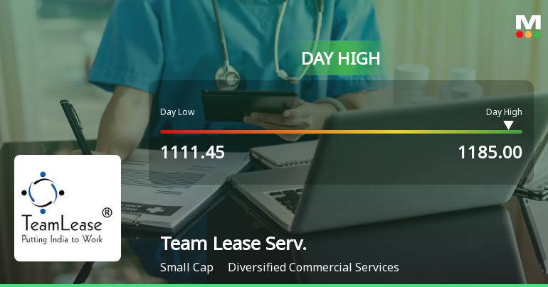 Team Lease Services Ltd Hits Intraday High with 7.87% Surge on 18 Mar 2026