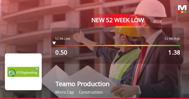 Teamo Productions HQ Ltd Falls to 52-Week Low Amidst Continued Downtrend