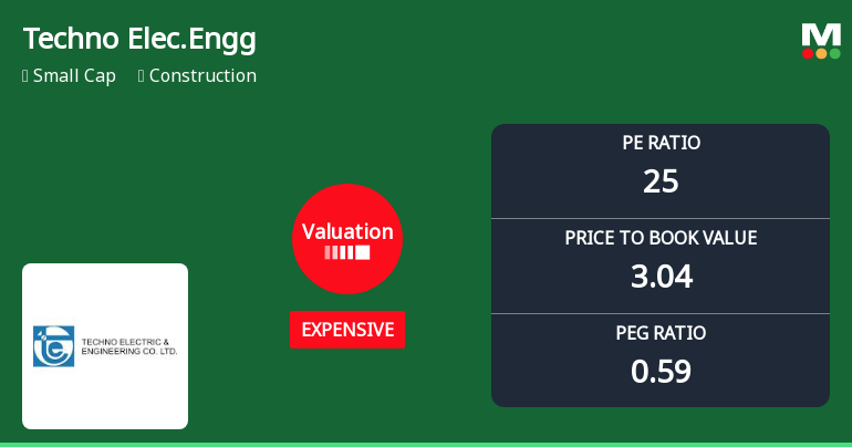Techno Electric & Engineering Company Ltd: Valuation Shift Signals Price Attractiveness Change
