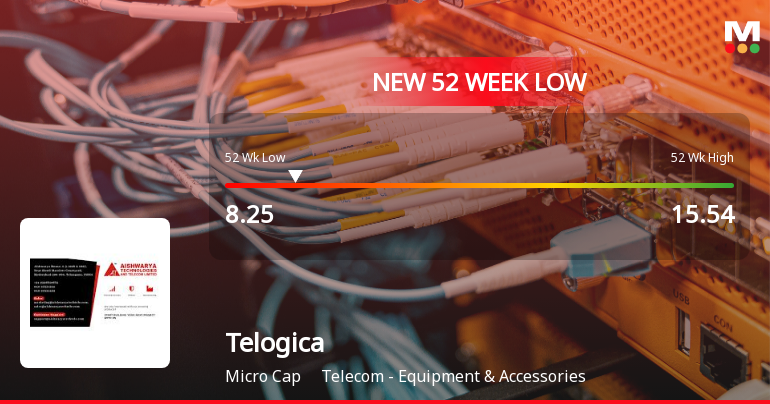 Telogica Ltd Falls to 52-Week Low of Rs 8.16 as Sell-Off Deepens
