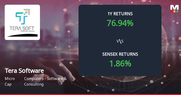 Tera Software Ltd Forms Death Cross Signalling Potential Bearish Trend