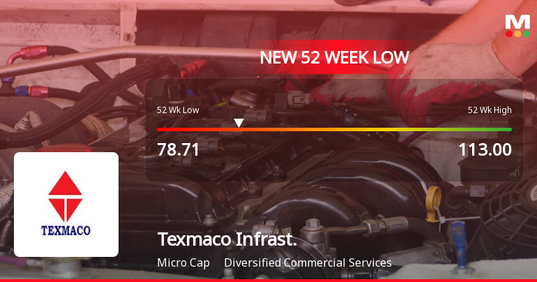 Texmaco Infrastructure & Holdings Ltd Falls to 52-Week Low Amidst Weak Fundamentals
