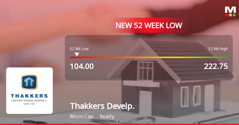Thakkers Developers Ltd Falls to 52-Week Low of Rs.104