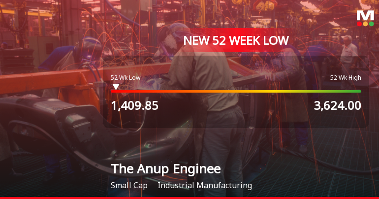 The Anup Engineering Ltd Stock Falls to 52-Week Low of Rs.1409.85