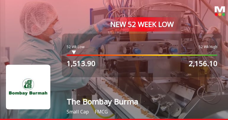 The Bombay Burmah Trading Corporation Ltd Falls to 52-Week Low of Rs.1513.9