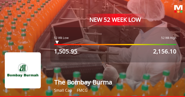The Bombay Burmah Trading Corporation Ltd Falls to 52-Week Low of Rs.1505.95