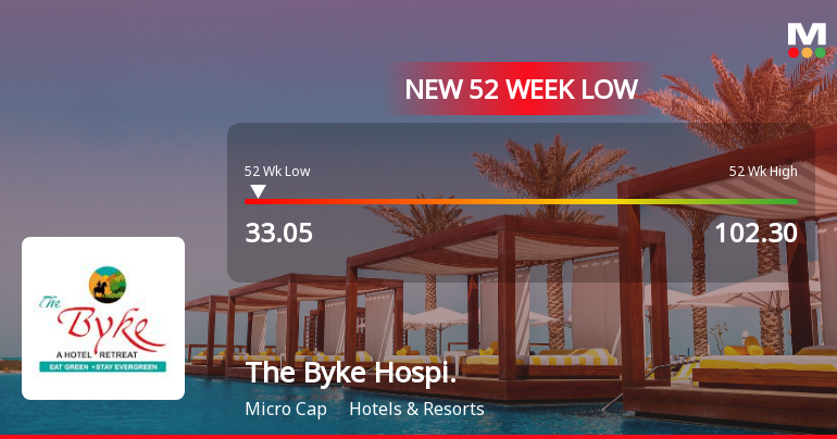 The Byke Hospitality Ltd Stock Hits 52-Week Low at Rs.34.75