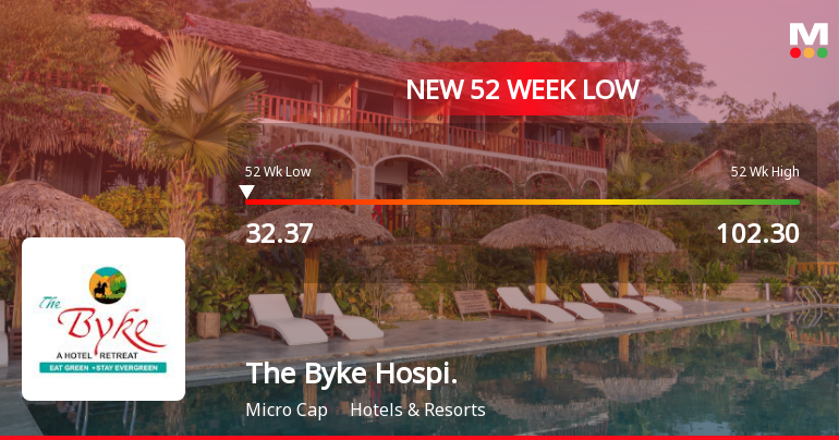 The Byke Hospitality Ltd Stock Falls to 52-Week Low of Rs.32.37