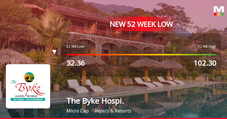 The Byke Hospitality Ltd Falls to 52-Week Low of Rs 26.6 as Sell-Off Deepens