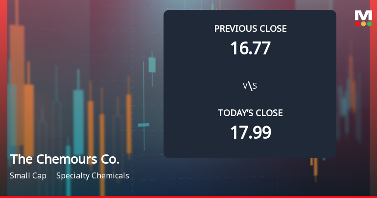 1 News Article Image Chemours Co. Opens Weak with 5.45% Gap Down Amid Market Concerns