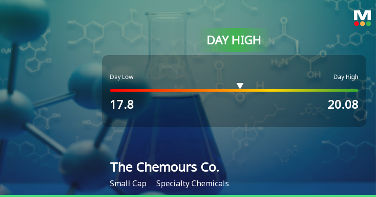 0 News Article Image Chemours Co. Hits Day High with Strong 7.65% Intraday Surge