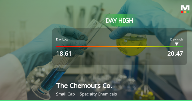 1 News Article Image Компания Chemours Co. достигает дневного максимума сильным внутридневным скачком на 10,11%