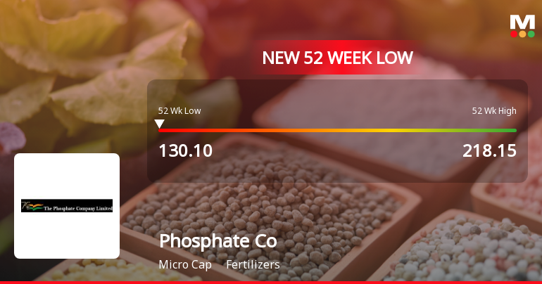 The Phosphate Company Ltd Falls to 52-Week Low of Rs.130.1