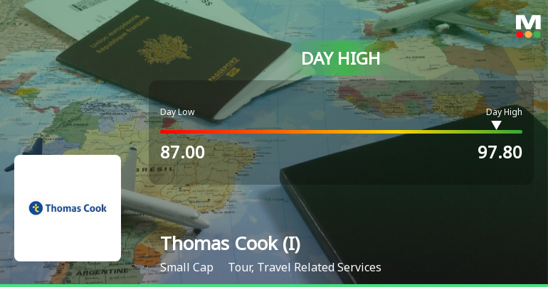 Thomas Cook (India) Ltd Hits Intraday High with 8.71% Surge on 18 Mar 2026