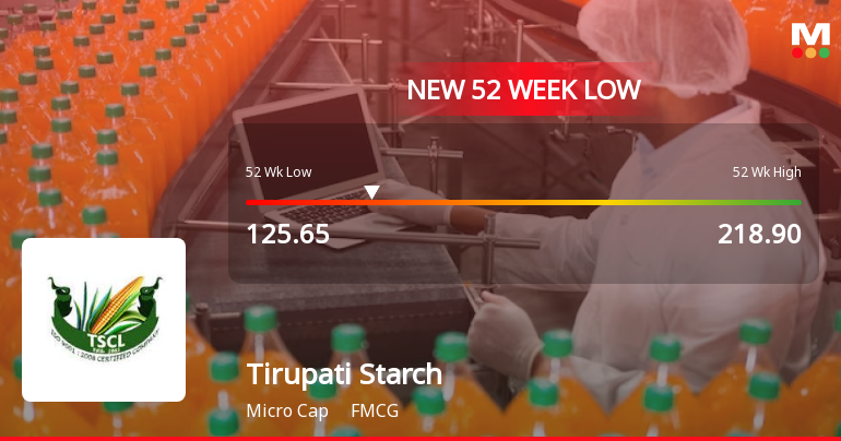 Tirupati Starch & Chemicals Ltd Falls to 52-Week Low of Rs.125.65