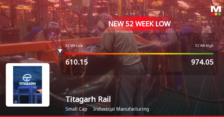 Titagarh Rail Systems Ltd Falls to 52-Week Low of Rs 597.8 as Sell-Off Deepens
