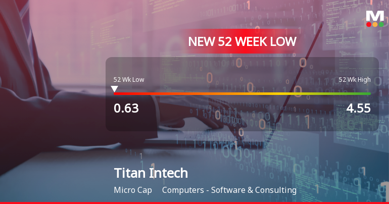 Titan Intech Ltd Stock Falls to 52-Week Low of Rs.0.63