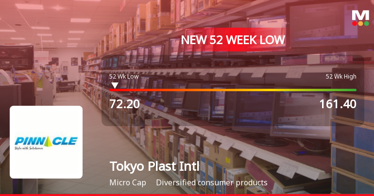 Tokyo Plast International Ltd Falls to 52-Week Low of Rs 72.2