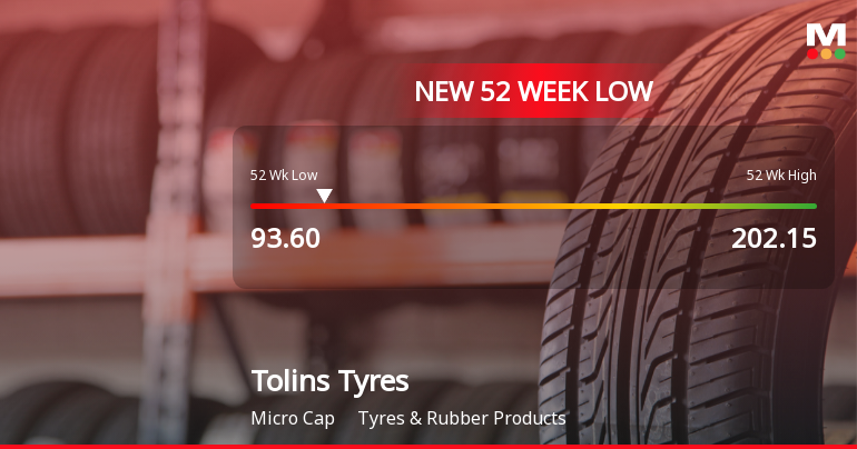 Tolins Tyres Ltd Falls to 52-Week Low of Rs.93.6 Amid Prolonged Downtrend