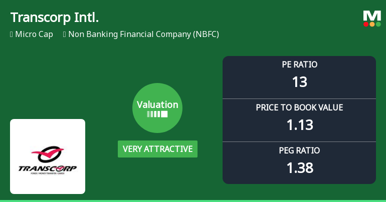 Transcorp International Ltd Valuation Shifts to Very Attractive Amid Market Volatility