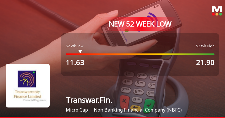 Five Consecutive Losses Push Transwarranty Finance Ltd to a New 52-Week Low