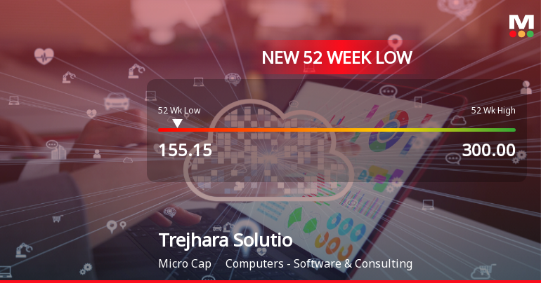 Trejhara Solutions Ltd Falls to 52-Week Low Amidst Weak Fundamentals
