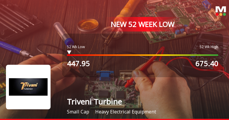 Triveni Turbine Ltd. Stock Falls to 52-Week Low of Rs.447.95