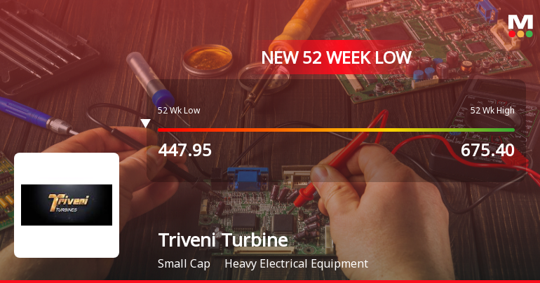 Five Consecutive Losses Push Triveni Turbine Ltd. to a New 52-Week Low