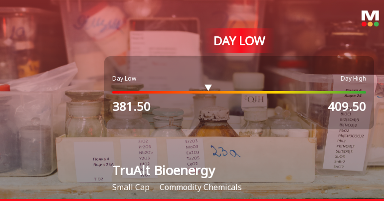 TruAlt Bioenergy Ltd Hits Intraday Low Amid Price Pressure on 27 Mar 2026