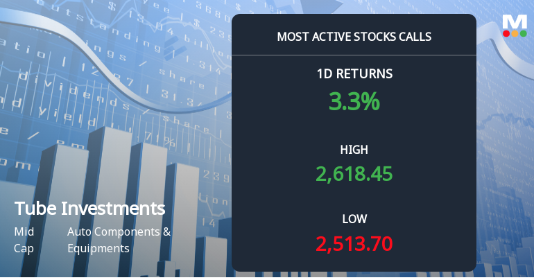 4,776 Call Contracts Traded on Tube Investments of India Ltd as Stock Gains 4.5% Ahead of Expiry