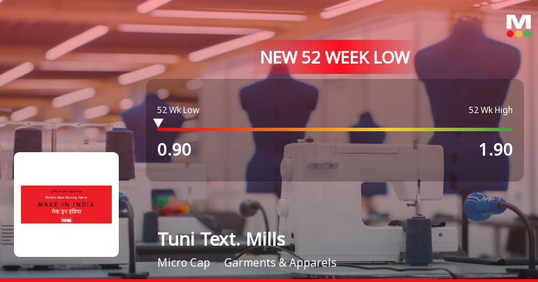 Tuni Textile Mills Ltd Falls to 52-Week Low Amidst Continued Downtrend
