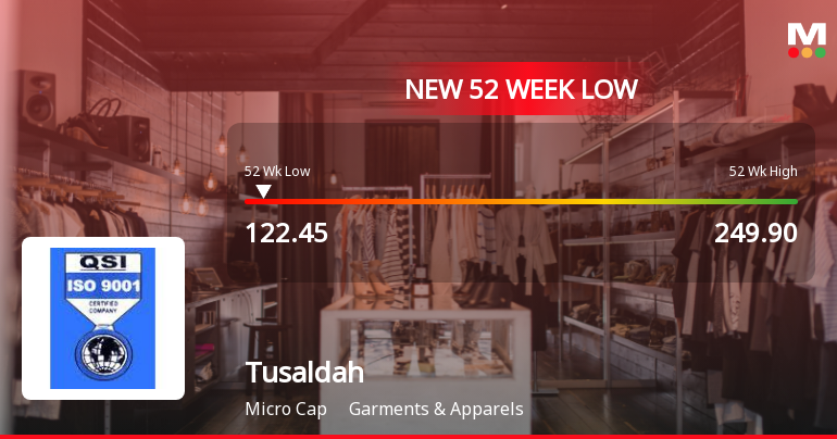 Tusaldah Limited Stock Hits 52-Week Low Amidst Weak Financial Metrics