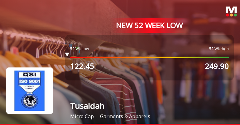 Tusaldah Limited Falls to 52-Week Low of Rs 114 as Sell-Off Deepens