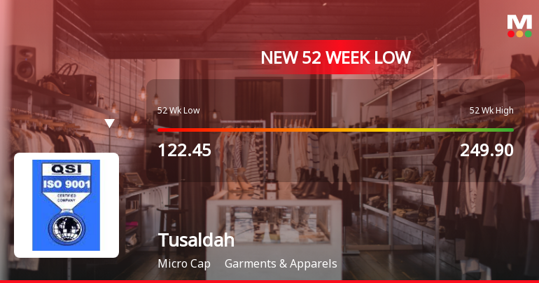Tusaldah Limited Falls to 52-Week Low of Rs 104.95 as Sell-Off Deepens