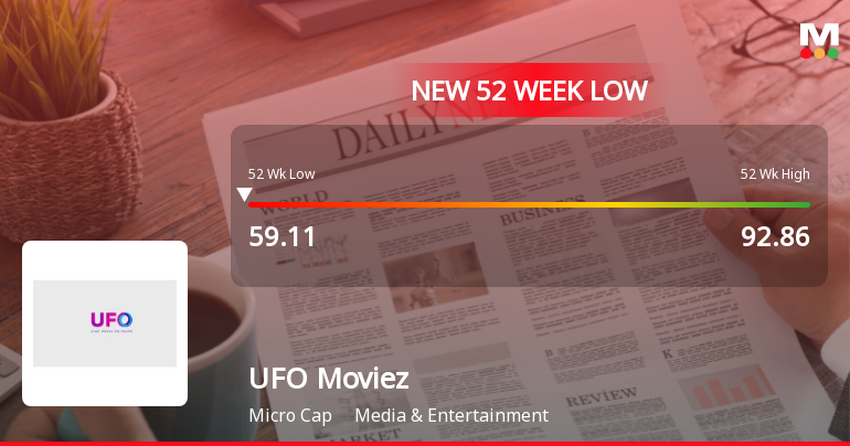 Markets Rally, But UFO Moviez India Ltd Sinks to 52-Week Low in Stock-Specific Sell-Off