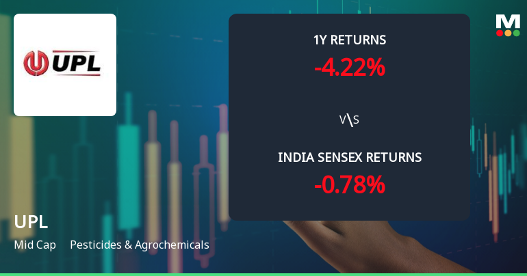 UPL Ltd. Technical Momentum Shifts Amid Bearish Signals Despite Short-Term Gains