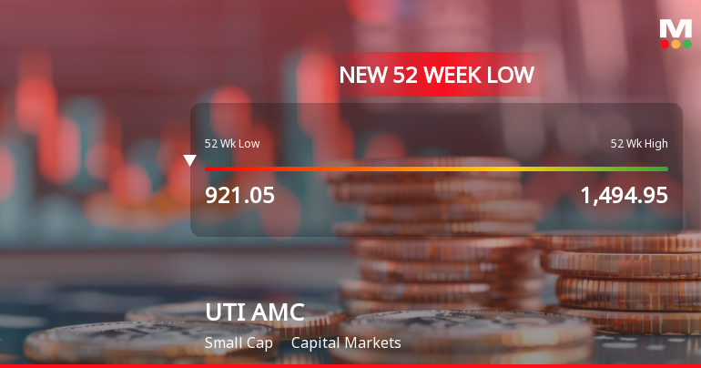 UTI Asset Management Company Ltd Falls to 52-Week Low of Rs 909 as Sell-Off Deepens