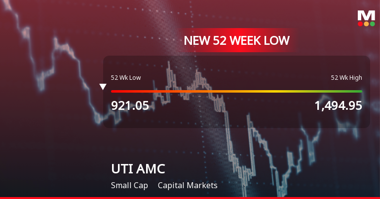 Five Consecutive Losses Push UTI Asset Management Company Ltd to a New 52-Week Low