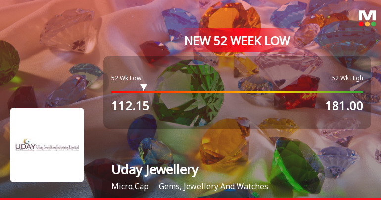 Uday Jewellery Industries Ltd Falls to 52-Week Low of Rs.112.15