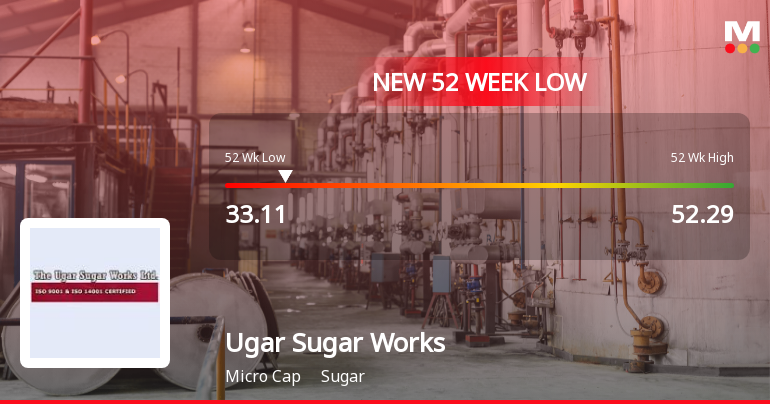 Ugar Sugar Works Ltd. Stock Falls to 52-Week Low of Rs.33.11