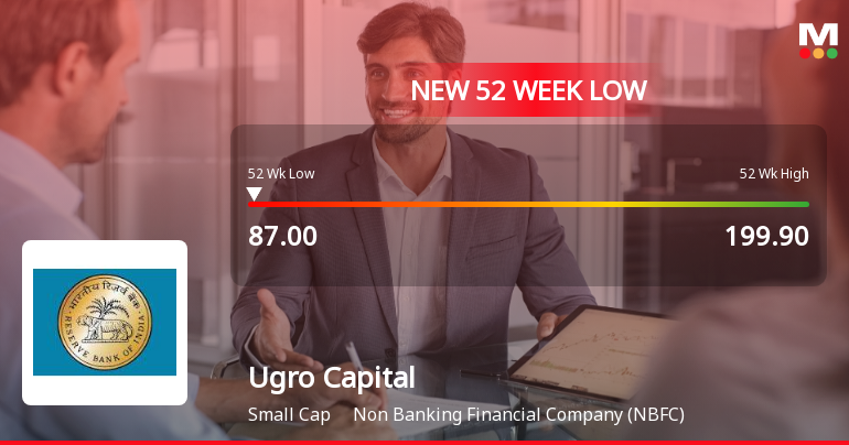 Ugro Capital Ltd Falls to 52-Week Low Amid Continued Downtrend