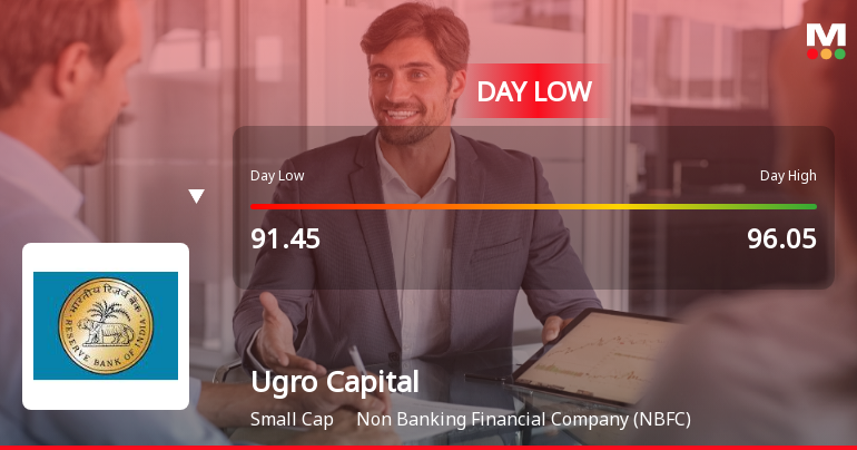 Ugro Capital Ltd Hits Intraday Low Amid Price Pressure on 19 Mar 2026