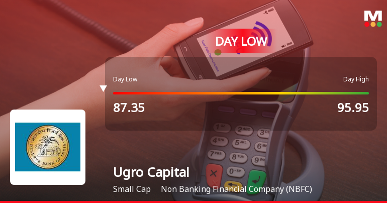Ugro Capital Ltd Hits Intraday Low Amid Price Pressure on 23 Mar 2026