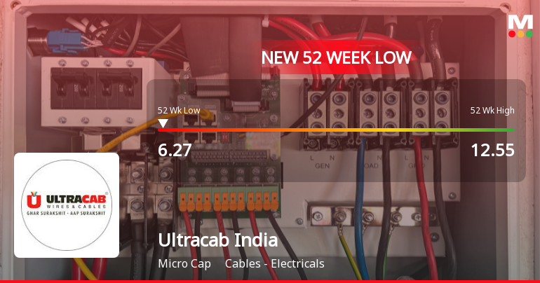 Ultracab (India) Ltd Stock Hits 52-Week Low Amid Continued Downtrend